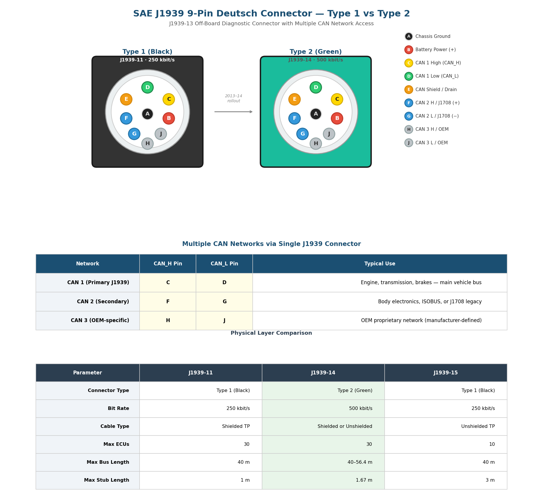 J1939 9-Pin Deutsch Konnektör — Type 1 vs Type 2