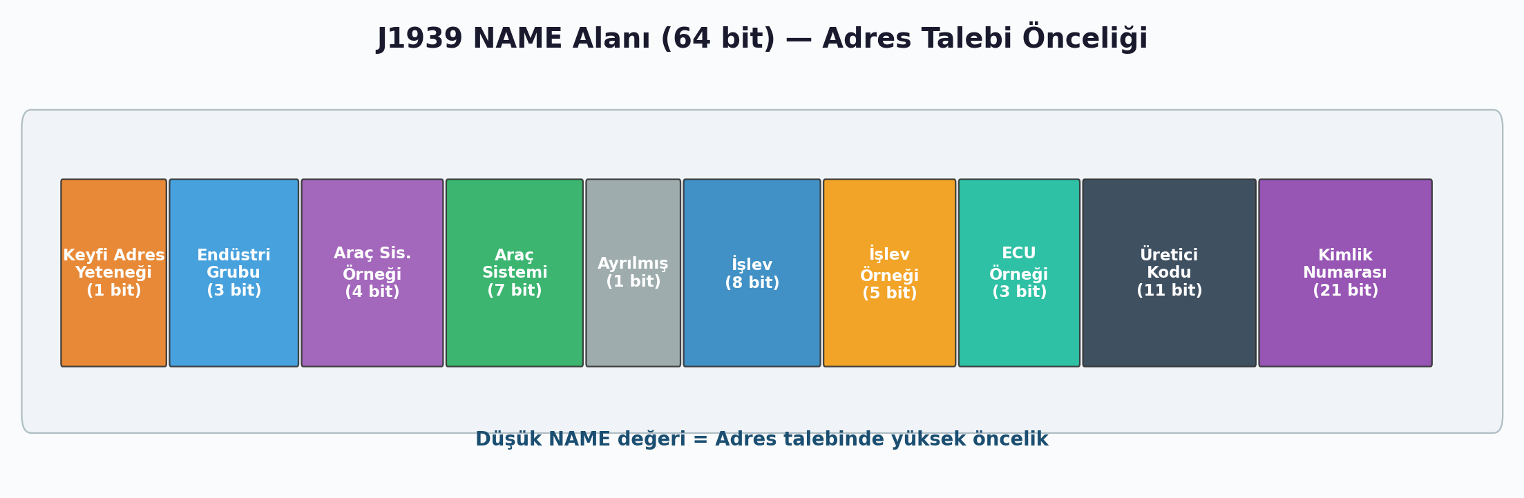 J1939 NAME Field Structure