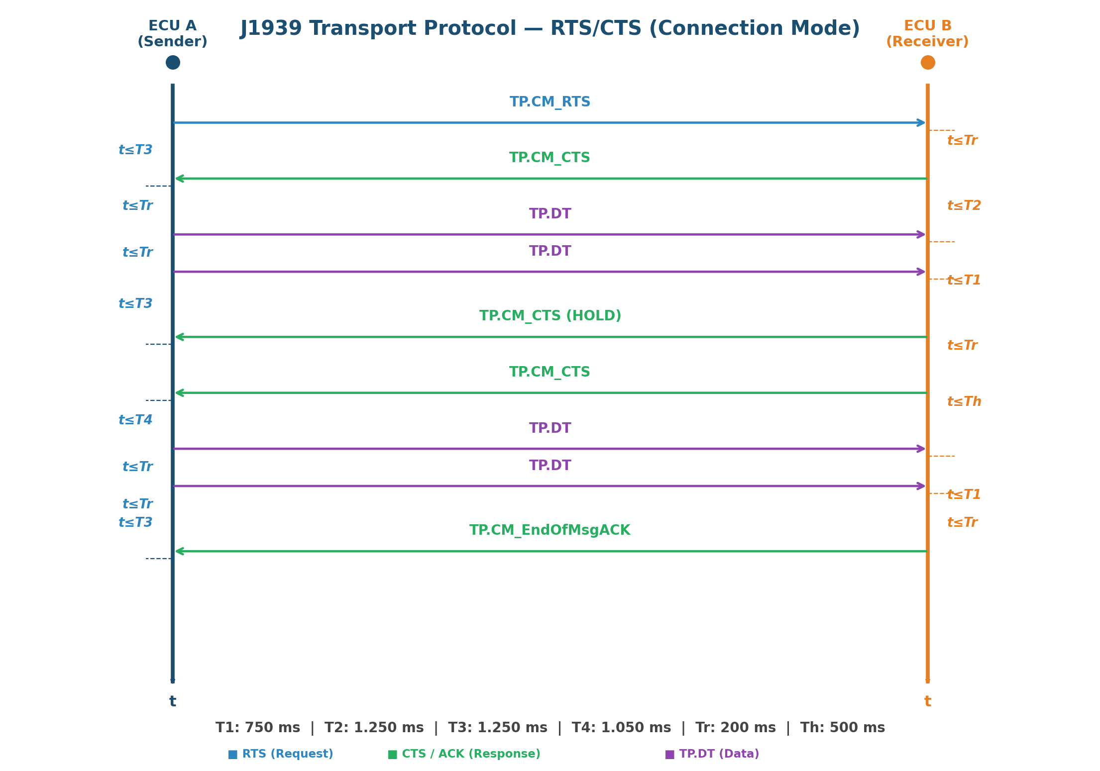 RTS/CTS Sequence Diagram