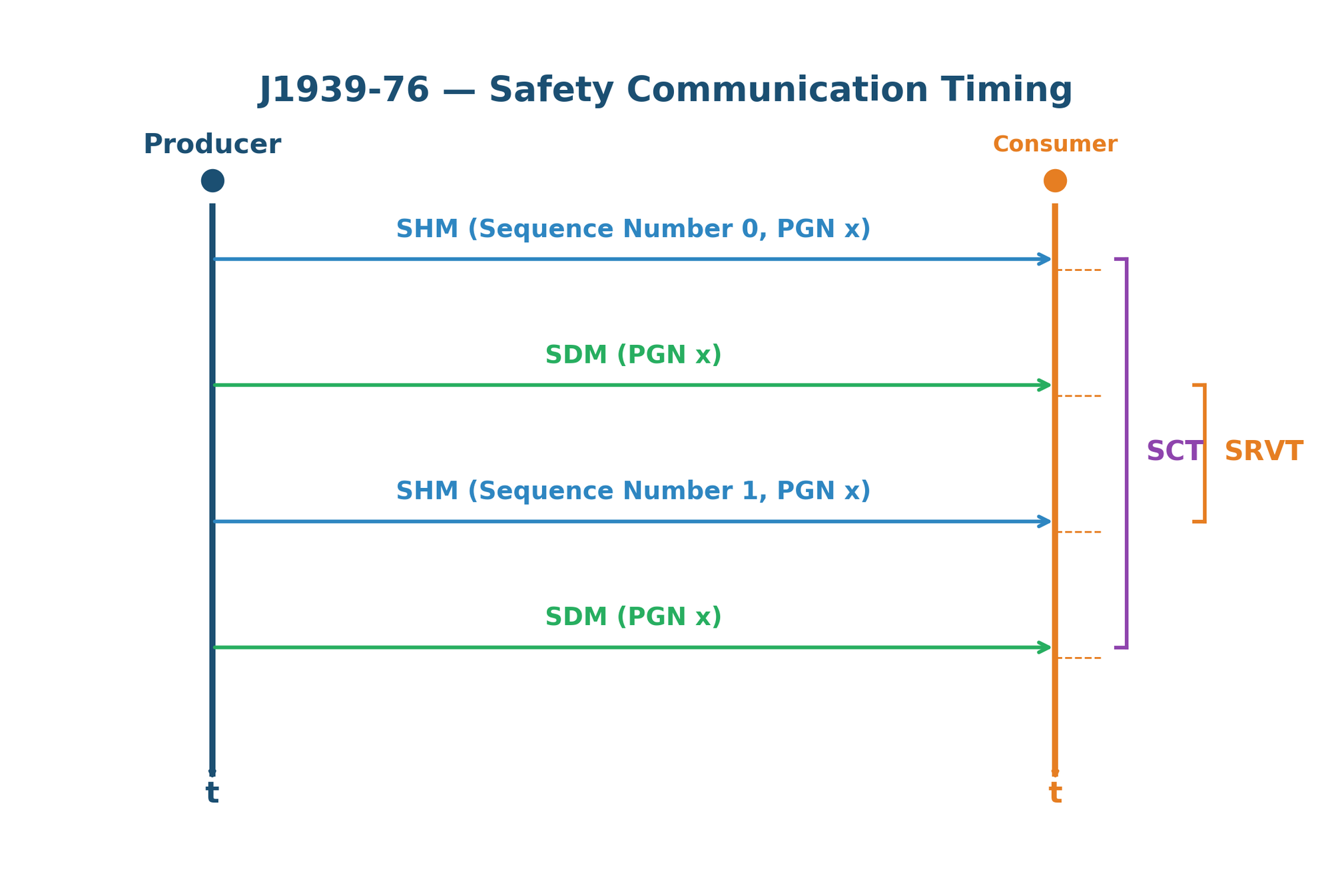 J1939-76 Safety Communication Timing