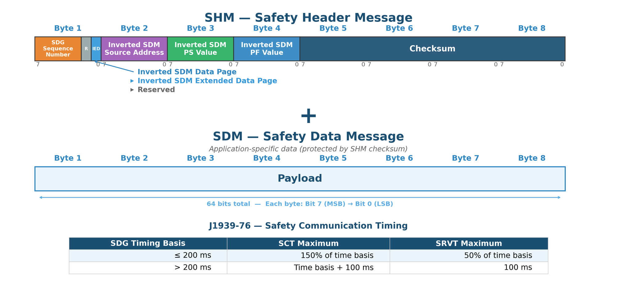 J1939-76 SHM/SDM Structure
