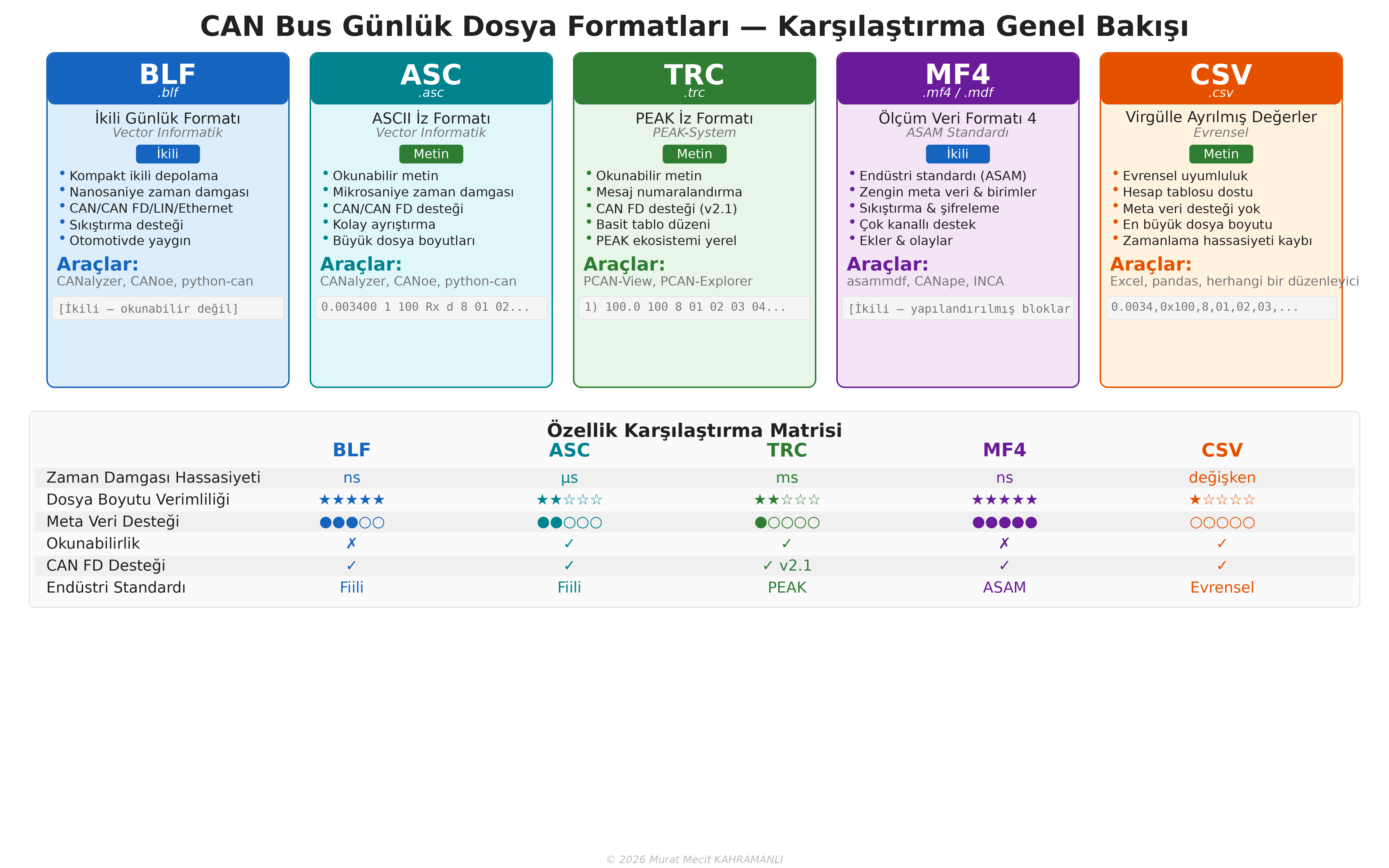CAN Log Dosya Formatı Karşılaştırması