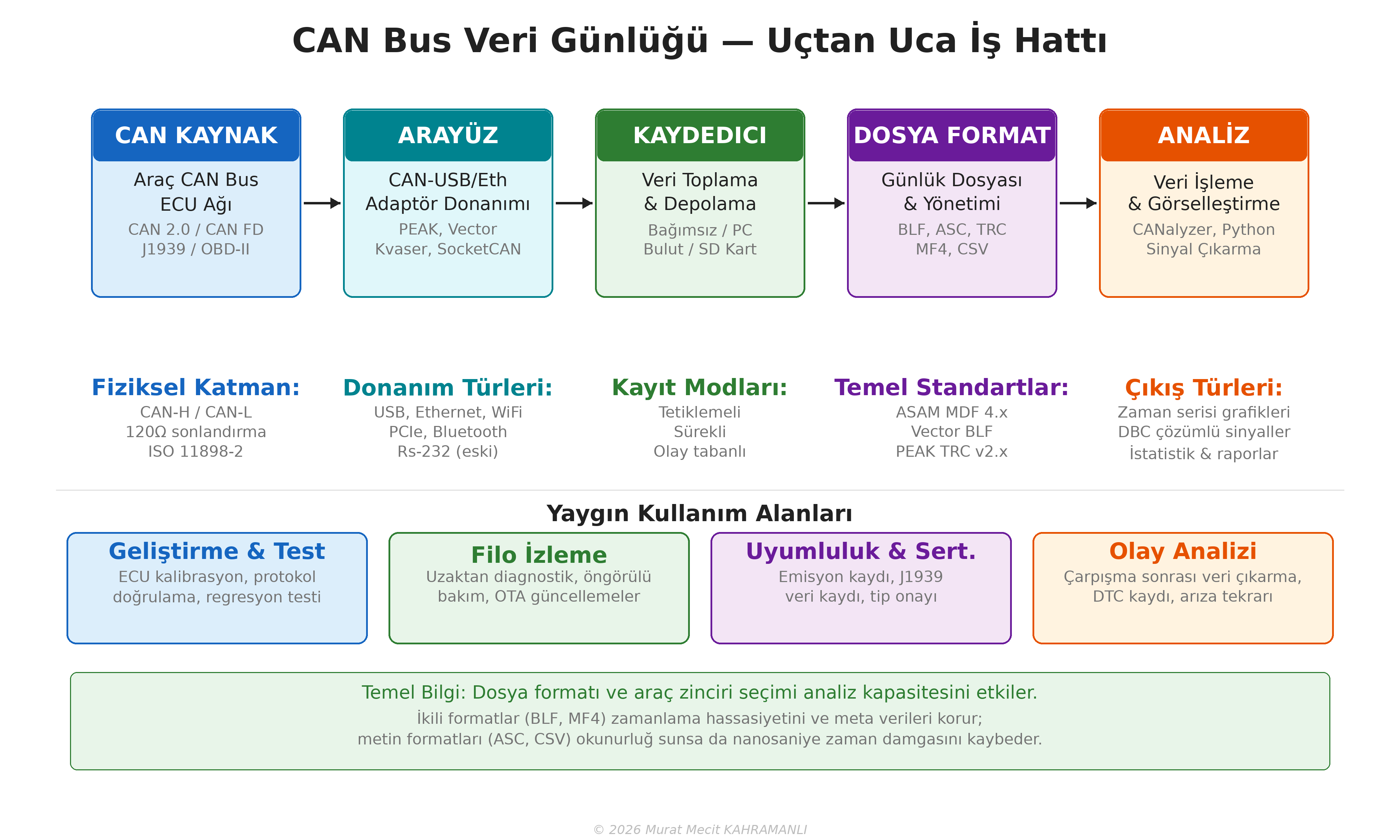 CAN Veri Kayıt Süreci