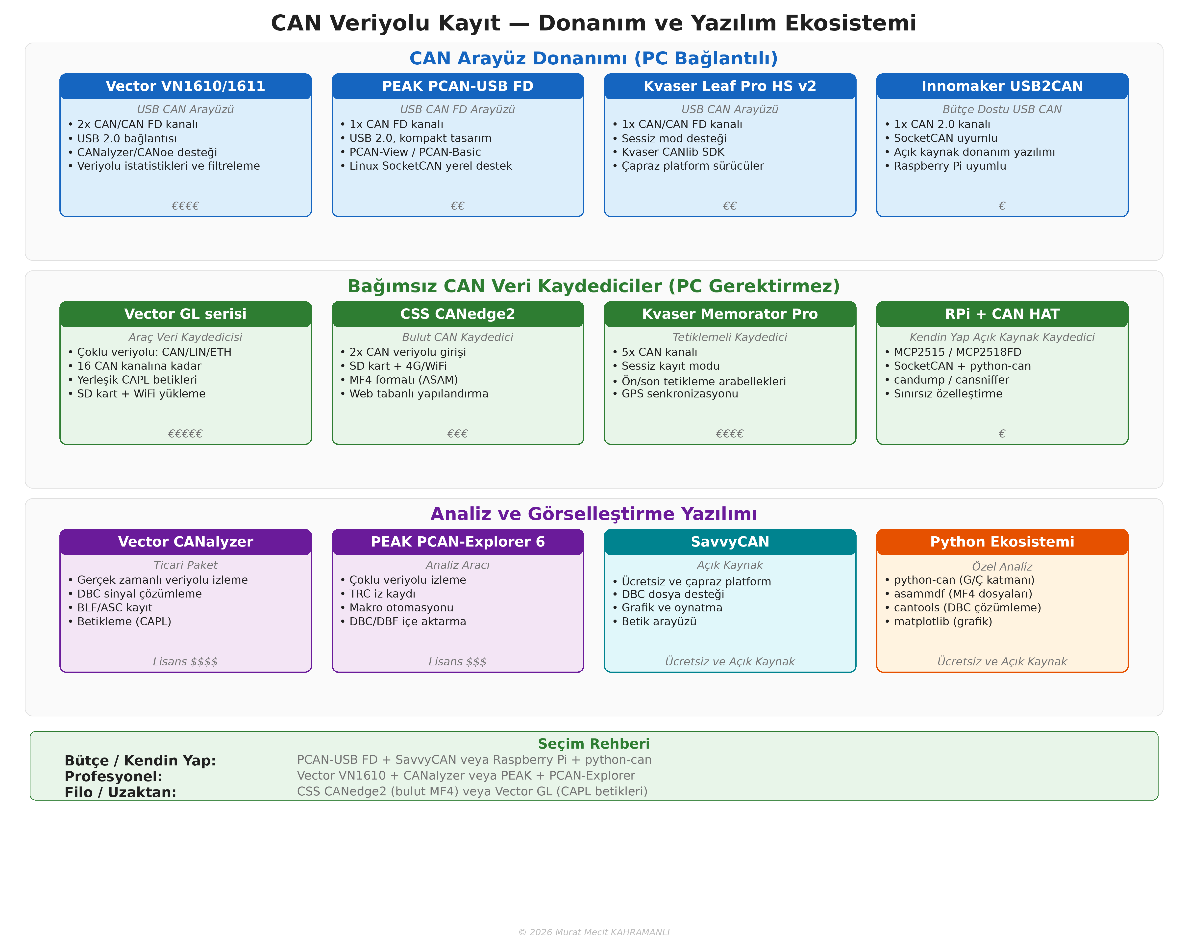 CAN Kayıt Donanımı ve Yazılım Ekosistemi
