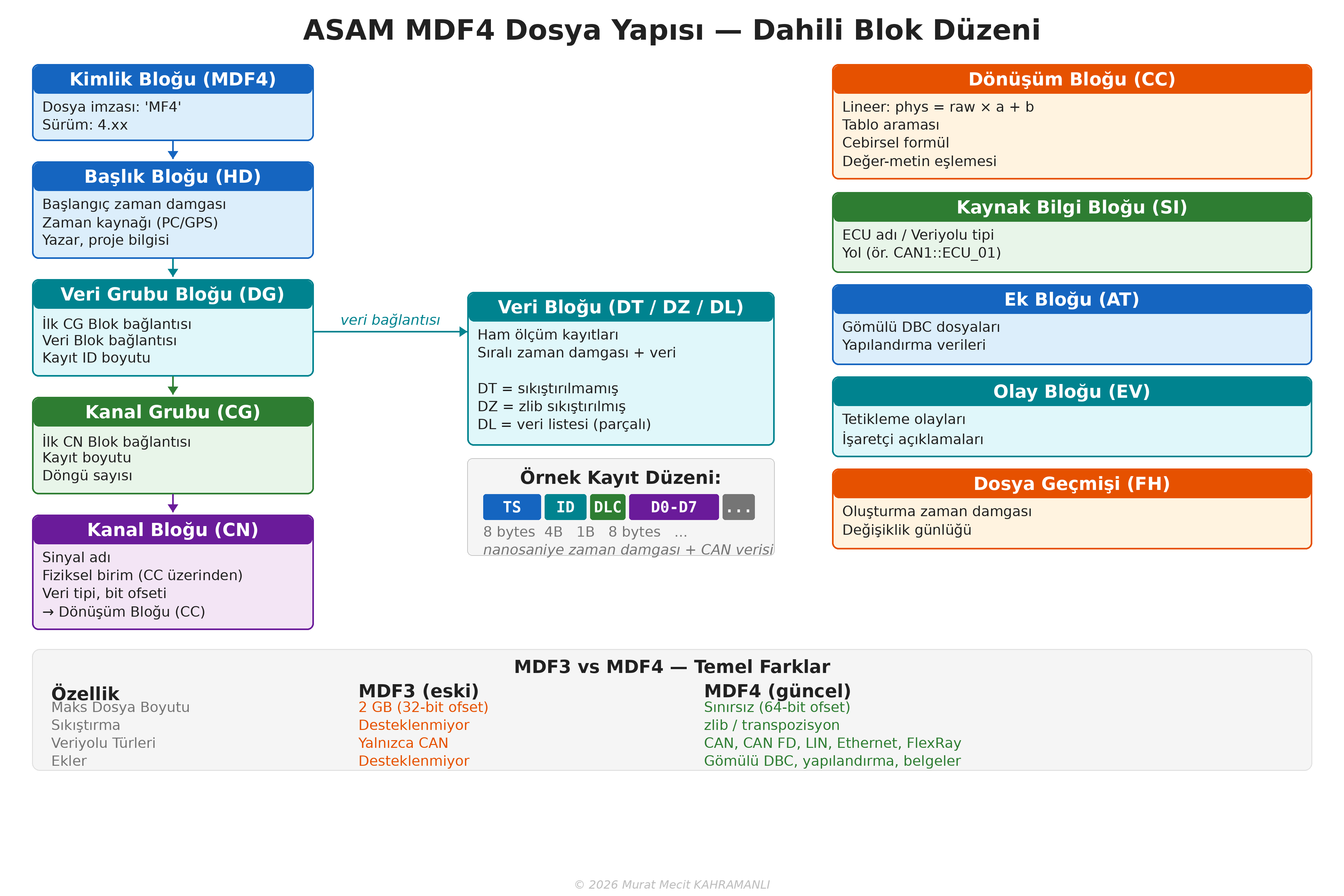 MDF4 Dosya Yapısı