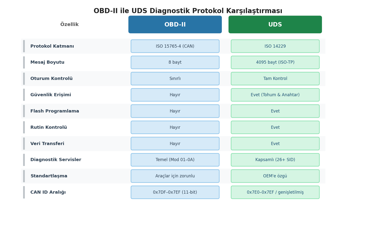 OBD vs UDS Comparison