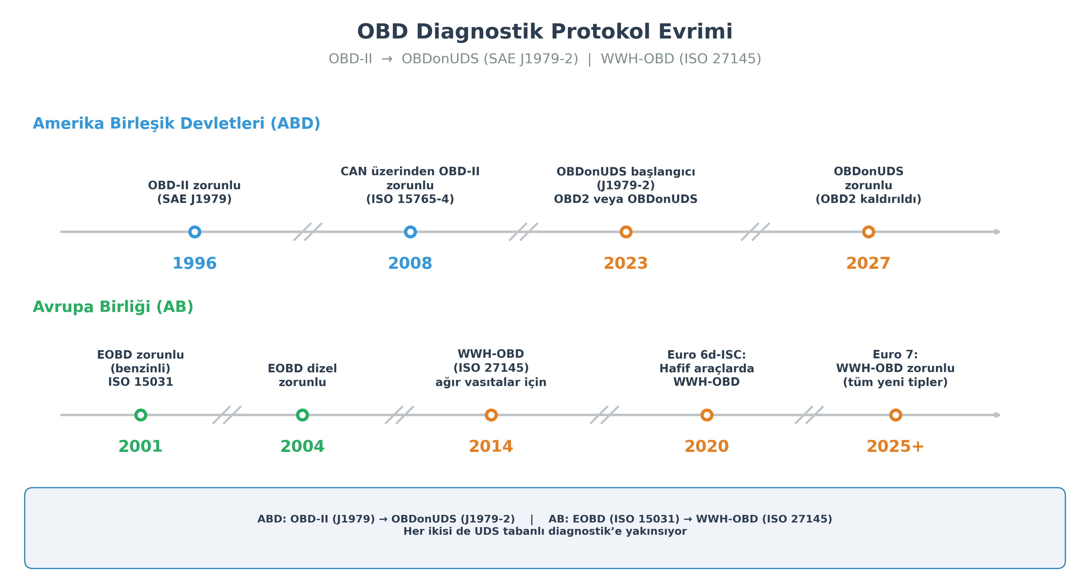 OBD Tanılama Protokolü Evrim Zaman Çizelgesi