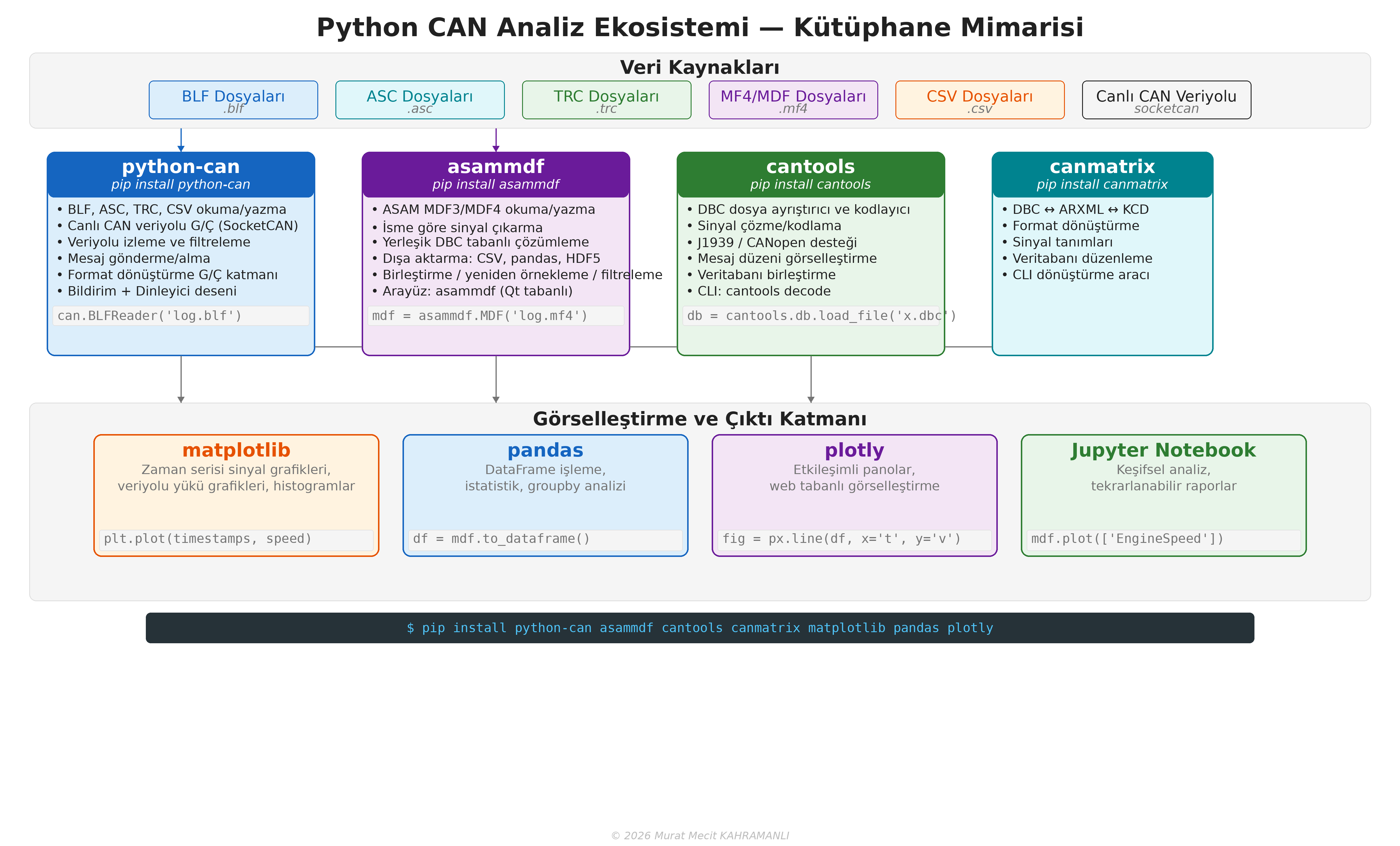 Python CAN Analiz Ekosistemi