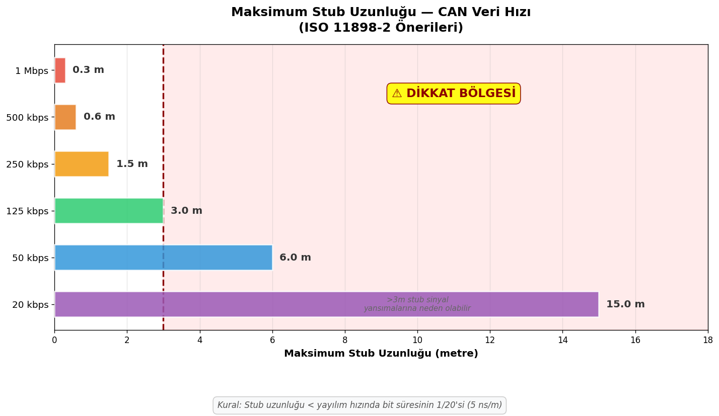 Stub Length Chart