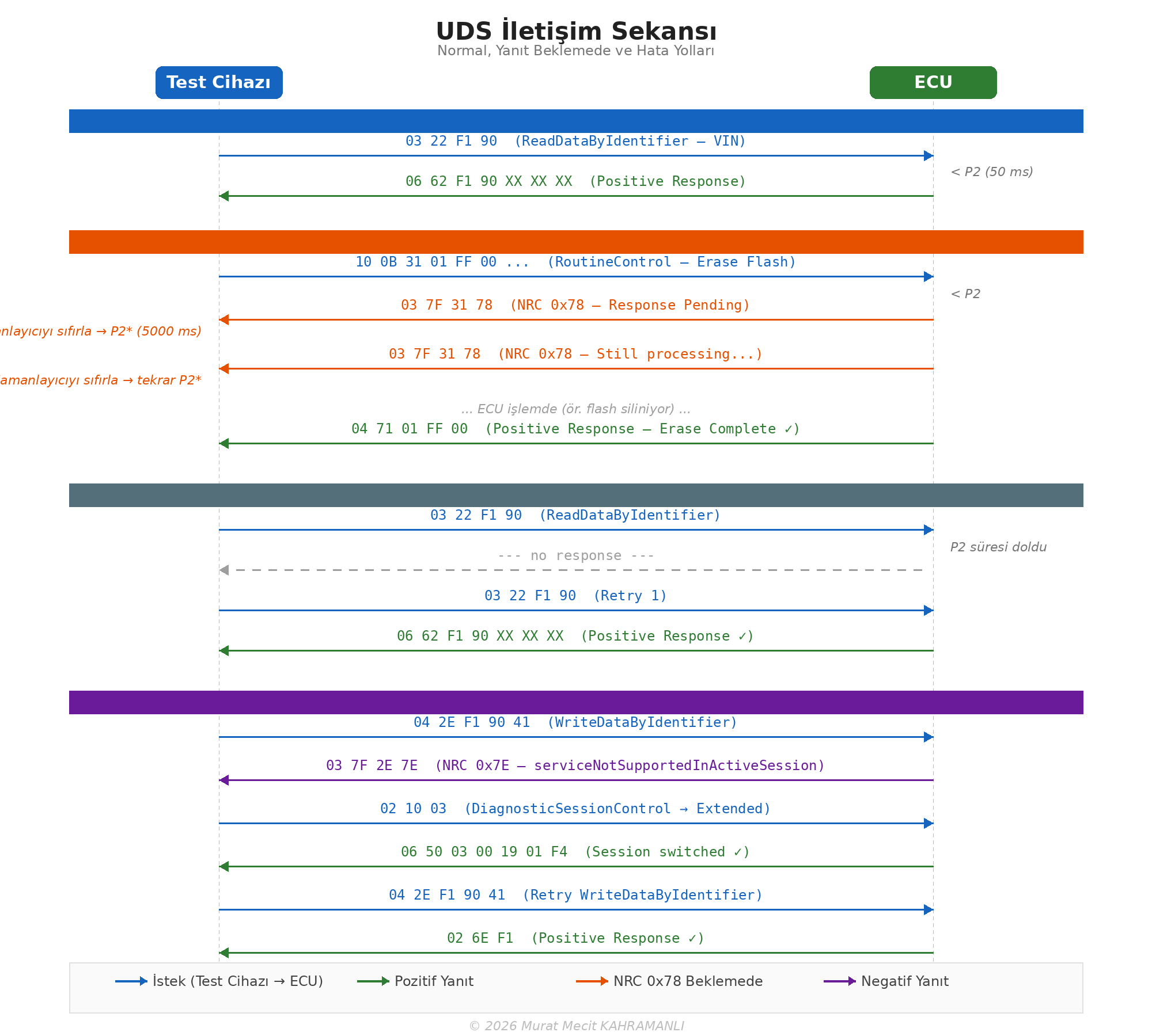 UDS İstek-Yanıt Sıra Diyagramı