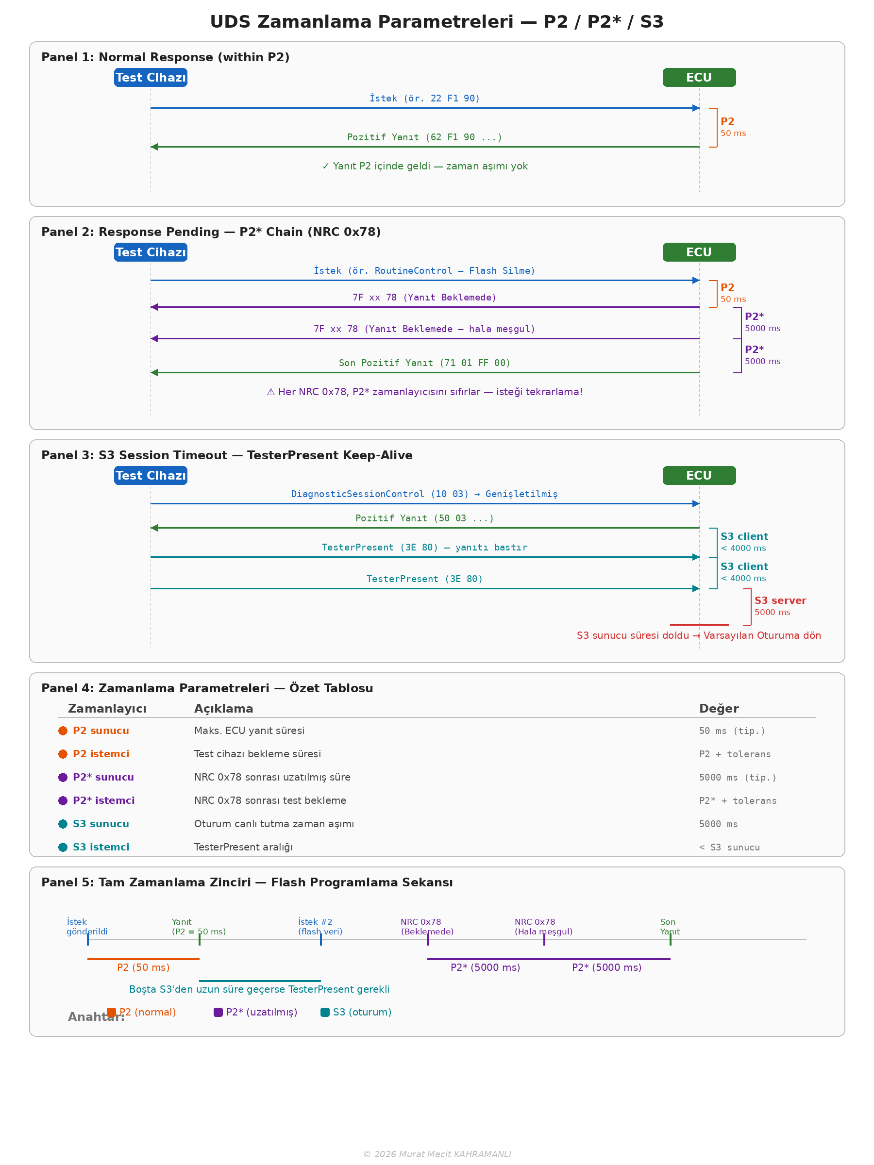 UDS Zamanlama Parametreleri — P2 / P2* / S3