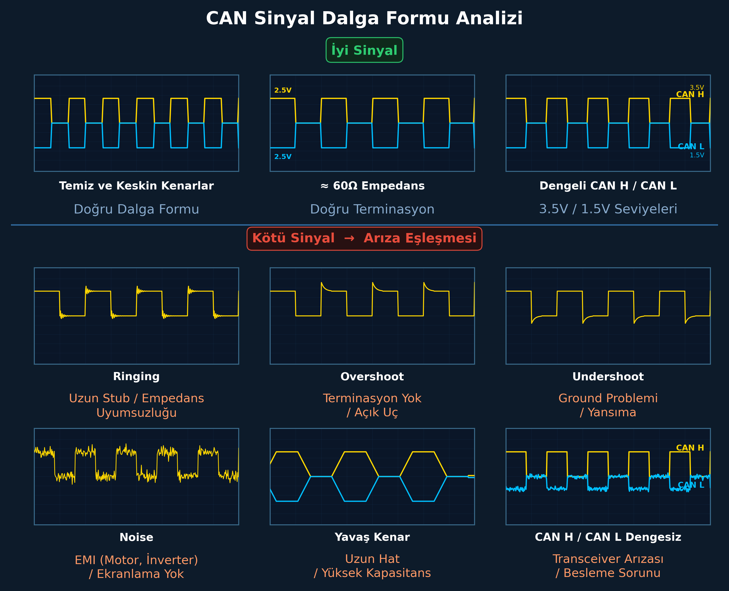 CAN Sinyal Dalga Formu Analizi - İyi vs Kötü Sinyal Karşılaştırması